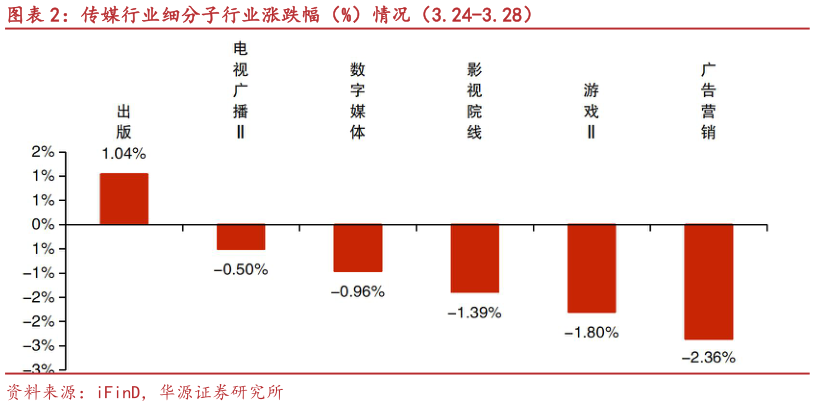 请问一下传媒行业细分子行业涨跌幅(%)情况(3.24-3.28)?