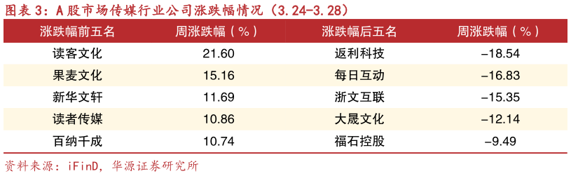 如何解释A 股市场传媒行业公司涨跌幅情况(3.24-3.28)?