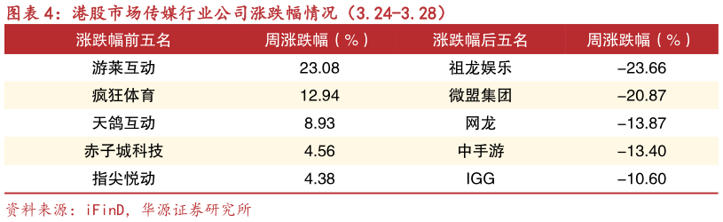 请问一下港股市场传媒行业公司涨跌幅情况(3.24-3.28)?
