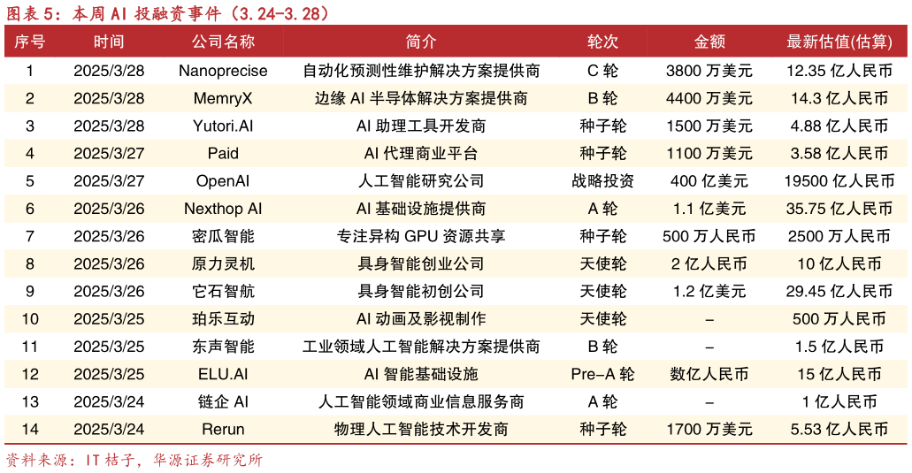 我想了解一下本周 AI 投融资事件(3.24-3.28)?