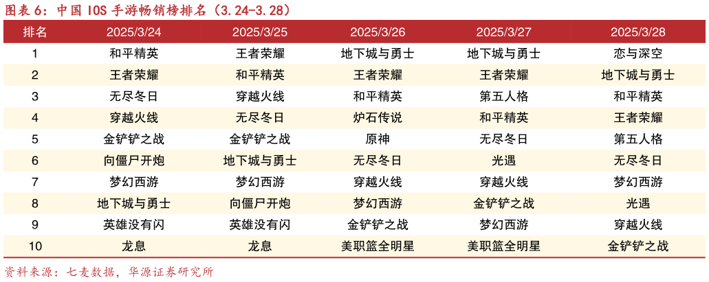 咨询下各位中国 IOS 手游畅销榜排名(3.24-3.28)?
