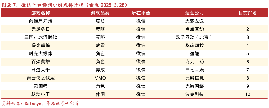 你知道微信平台畅销小游戏排行榜(截至 2025.3.28)?