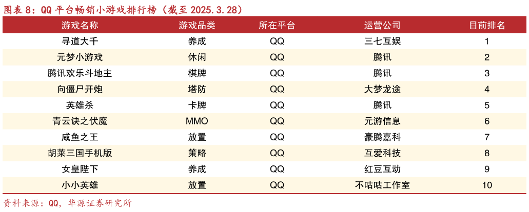如何才能QQ 平台畅销小游戏排行榜(截至 2025.3.28)?