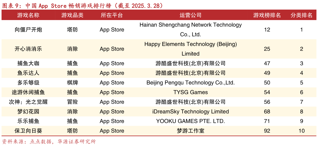 怎样理解中国 App Store 畅销游戏排行榜(截至 2025.3.28)?