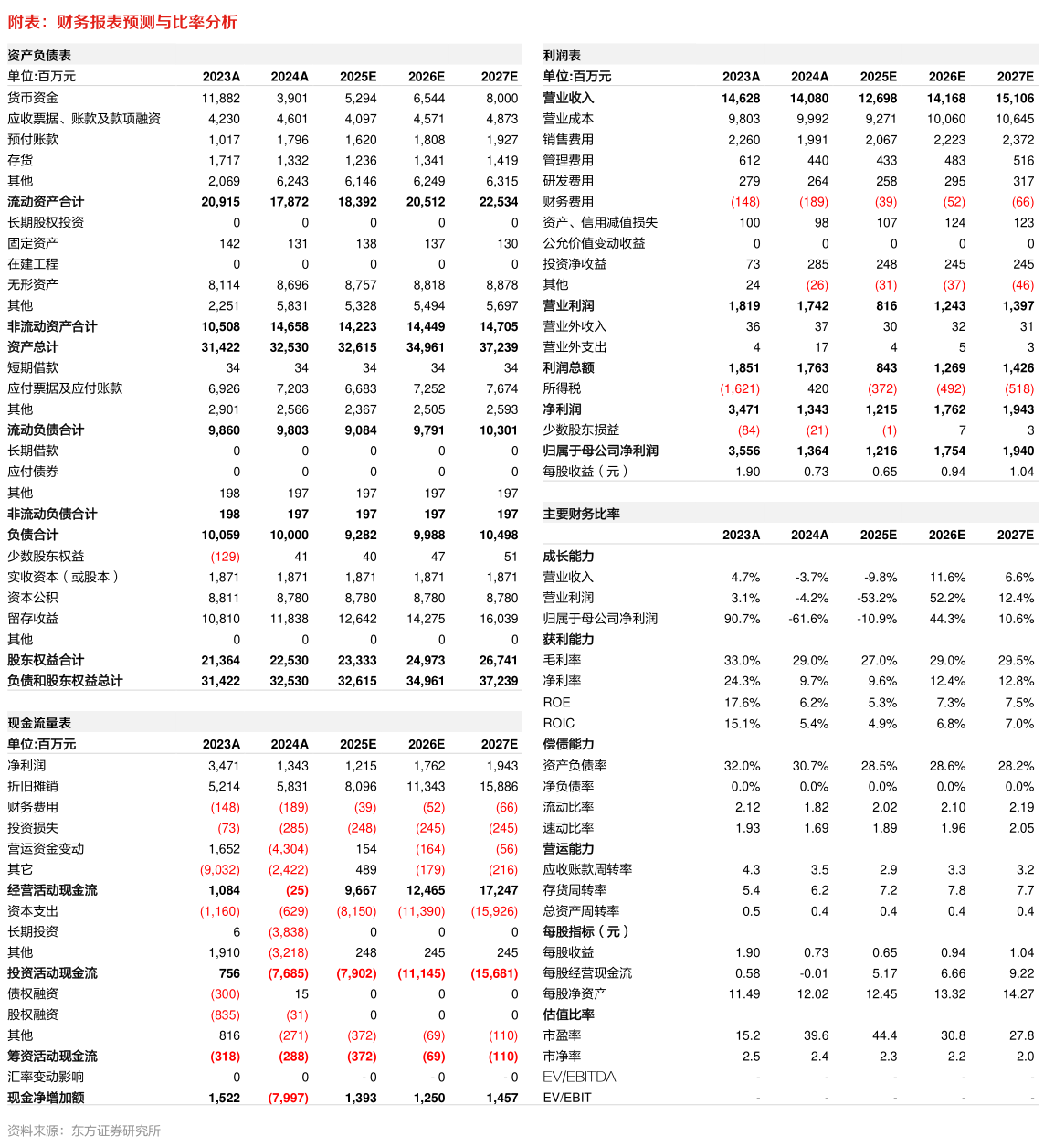 咨询下各位附表：财务报表预测与比率分析