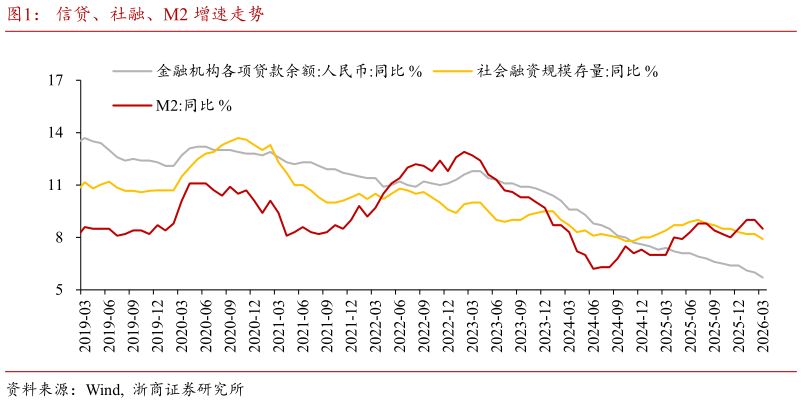 你知道信贷、社融、M2 增速走势
