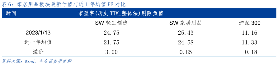 你知道家居用品板块最新估值与近 1 年均值 PE 对比