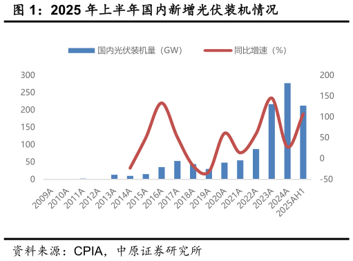 怎样理解2025 年上半年国内新增光伏装机情况?