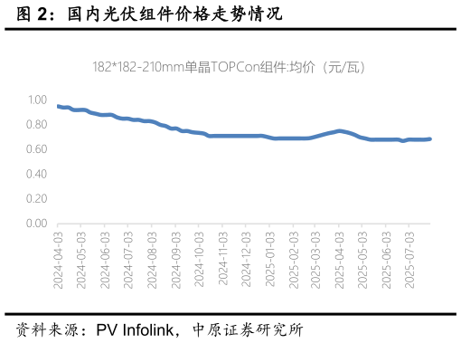 一起讨论下国内光伏组件价格走势情况?