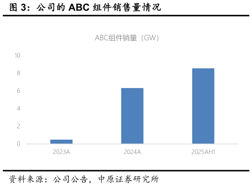 请问一下公司的 ABC 组件销售量情况?