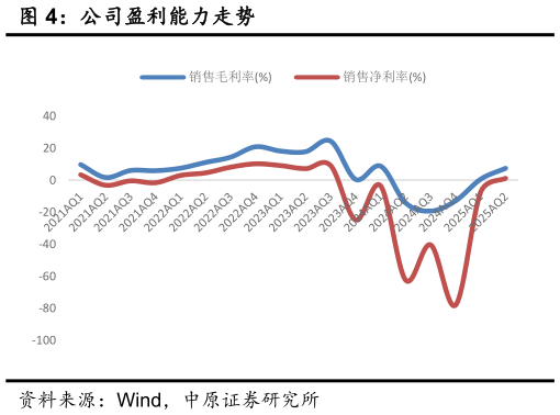 一起讨论下公司盈利能力走势
