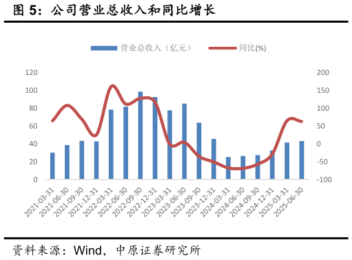 咨询下各位公司营业总收入和同比增长