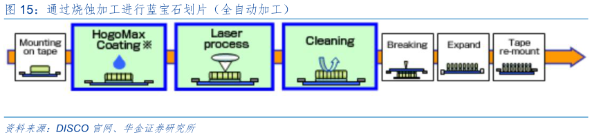 想关注一下通过烧蚀加工进行蓝宝石划片（全自动加工）