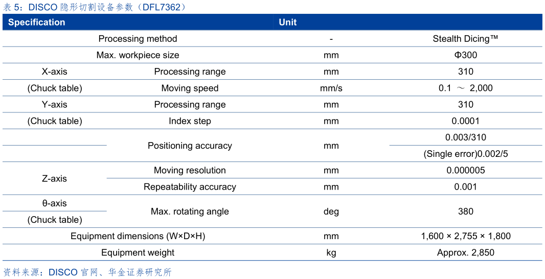 请问一下DISCO 隐形切割设备参数（DFL7362）