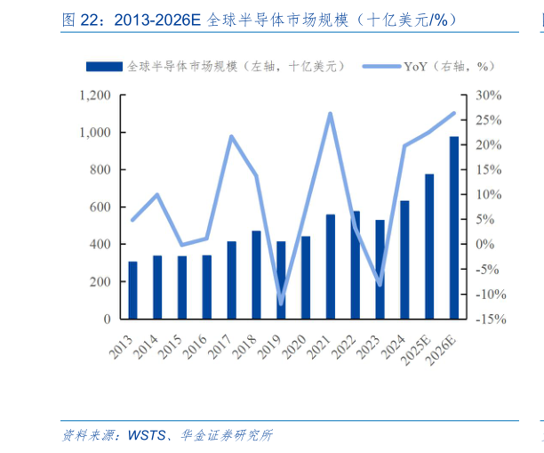 如何了解2013-2026E 全球半导体市场规模（十亿美元%）