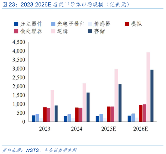 你知道2023-2026E 各类半导体市场规模（亿美元）