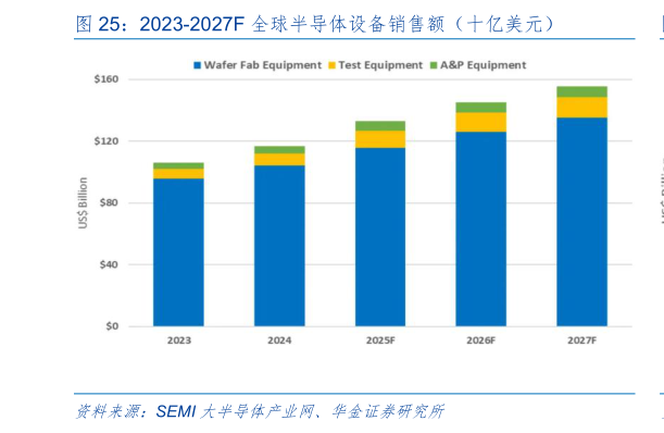 咨询大家2023-2027F 全球半导体设备销售额（十亿美元）