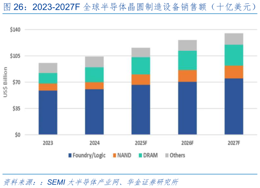如何看待2023-2027F 全球半导体晶圆制造设备销售额（十亿美元）