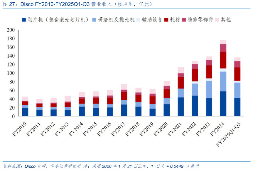 咨询大家Disco FY2010-FY2025Q1-Q3 营业收入（按应用，亿元）