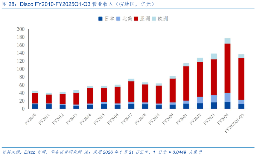 如何看待Disco FY2010-FY2025Q1-Q3 营业收入（按地区，亿元）