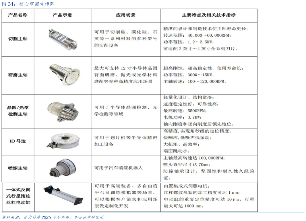 各位网友请教一下核心零部件矩阵