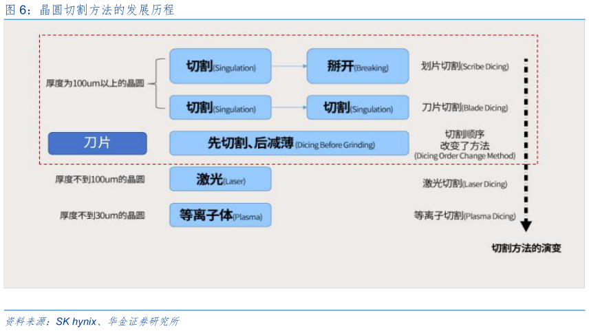 怎样理解晶圆切割方法的发展历程