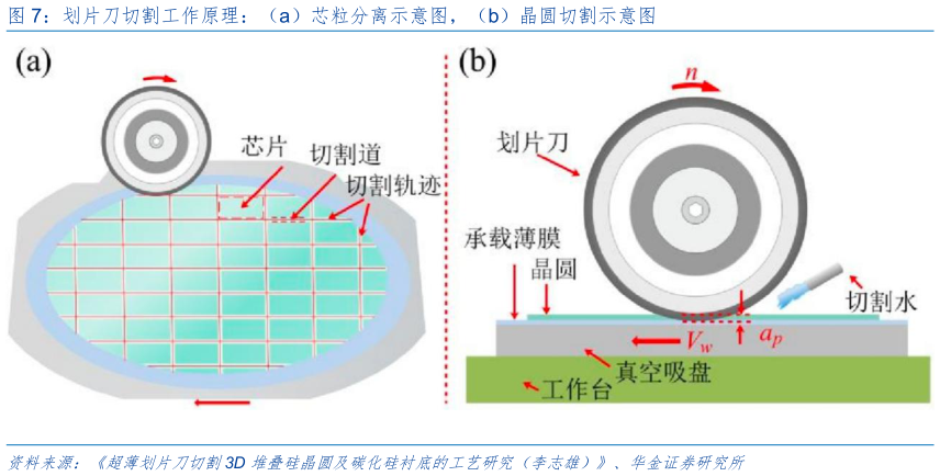 我想了解一下划片刀切割工作原理：（a）芯粒分离示意图，（b）晶圆切割示意图