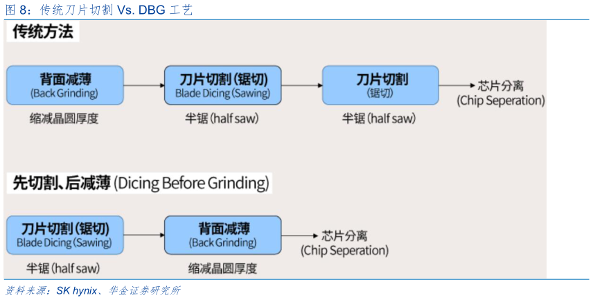 各位网友请教一下传统刀片切割 Vs. DBG 工艺