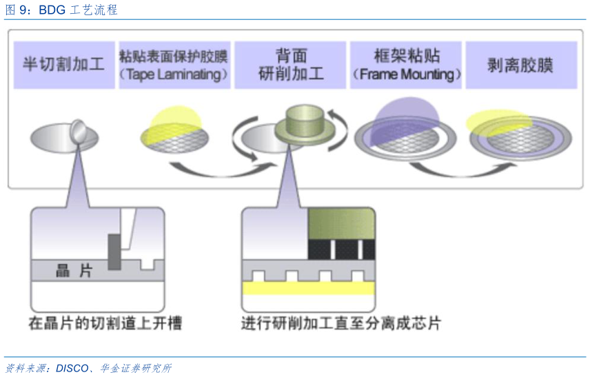 想关注一下BDG 工艺流程