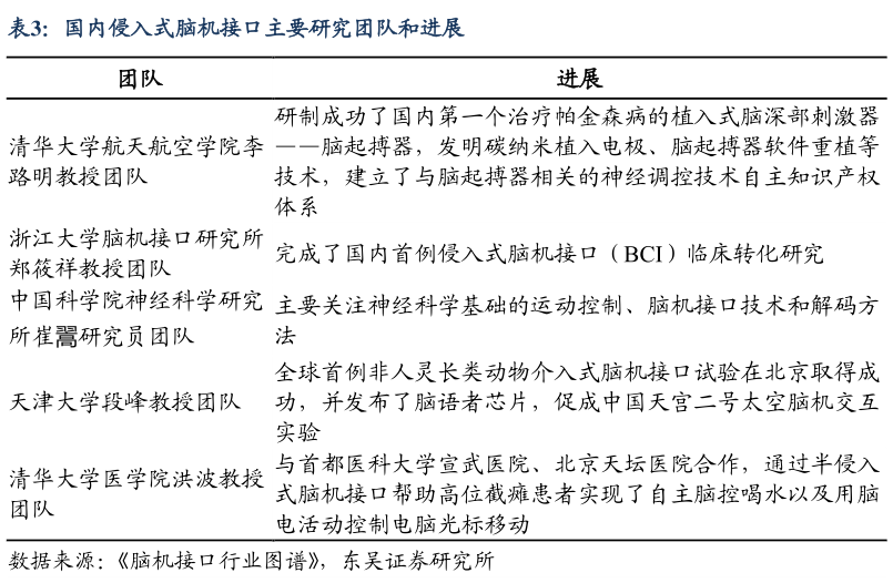 谁知道国内侵入式脑机接口主要研究团队和进展?