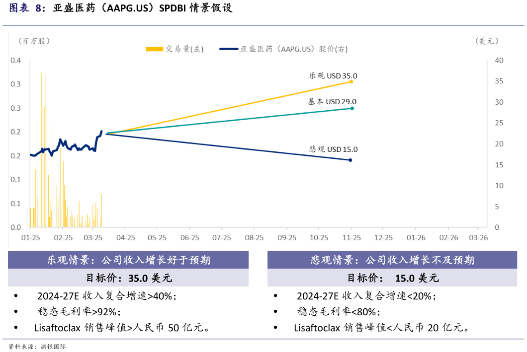 如何了解亚盛医药(AAPG.US)SPDBI 情景假设?