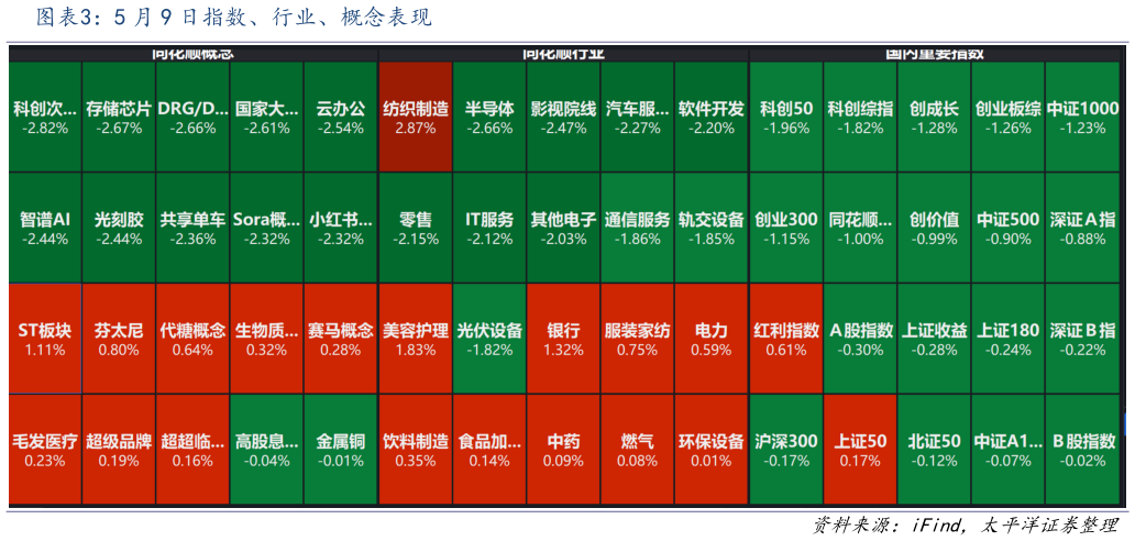 我想了解一下5 月 9 日指数、行业、概念表现?