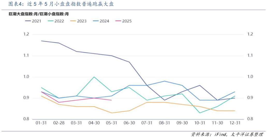如何才能近 5 年 5 月小盘盘指数普遍跑赢大盘?