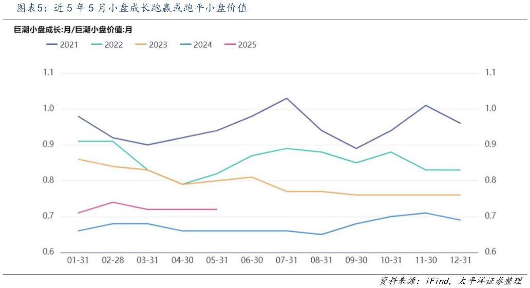 你知道近 5 年 5 月小盘成长跑赢或跑平小盘价值?