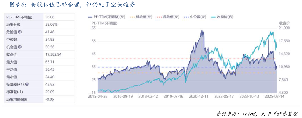 如何看待美股估值已经合理,但仍处于空头趋势?