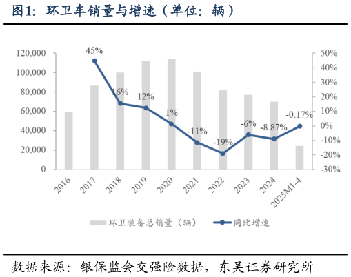 想问下各位网友环卫车销量与增速(单位:辆)?
