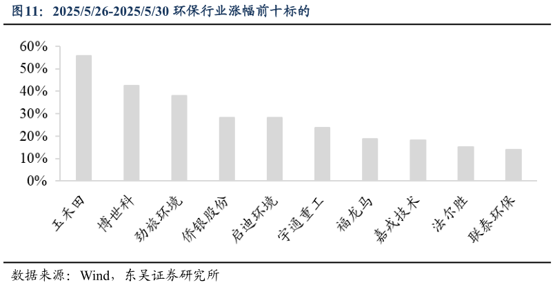 如何了解2025526-2025530 环保行业涨幅前十标的?