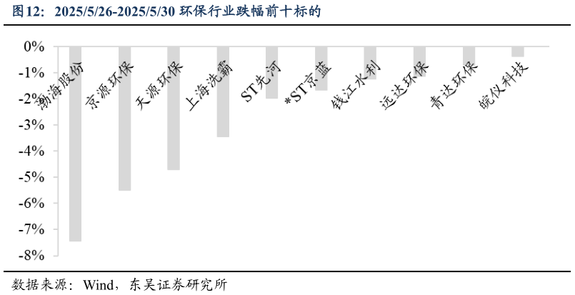 如何了解2025526-2025530 环保行业跌幅前十标的?