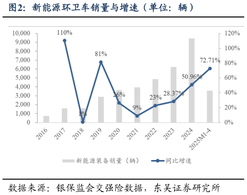 想问下各位网友新能源环卫车销量与增速(单位:辆)?