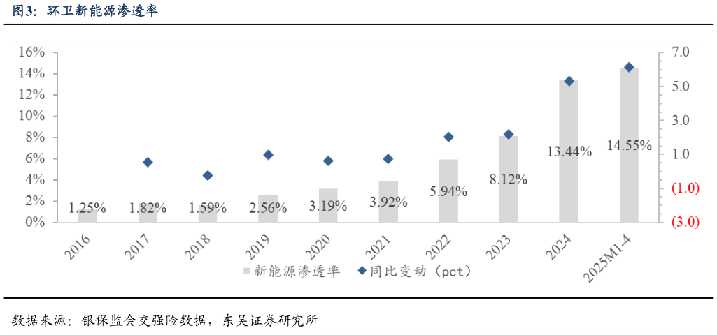 你知道环卫新能源渗透率?