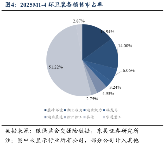 如何看待2025M1-4 环卫装备销售市占率?