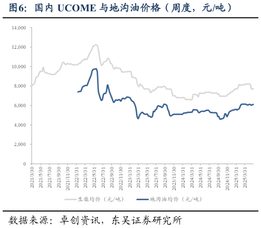 我想了解一下国内 UCOME 与地沟油价格(周度,元吨)?