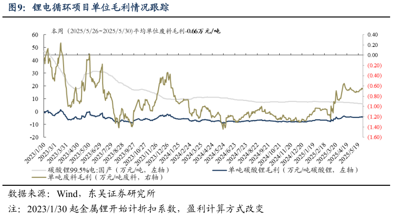 想问下各位网友锂电循环项目单位毛利情况跟踪?
