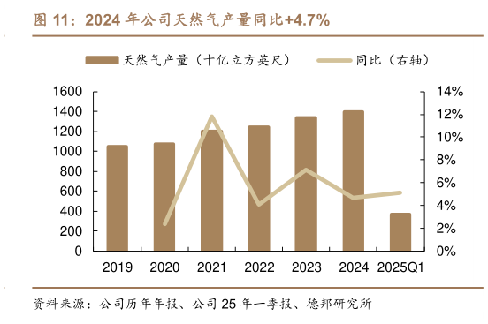 你知道2024 年公司天然气产量同比4.7%