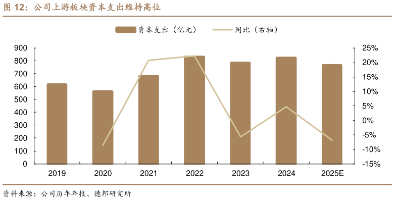 如何才能公司上游板块资本支出维持高位
