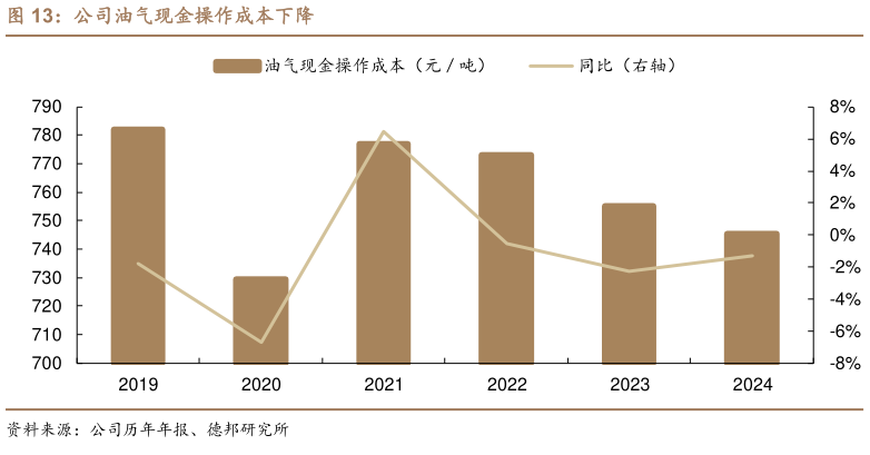 你知道公司油气现金操作成本下降