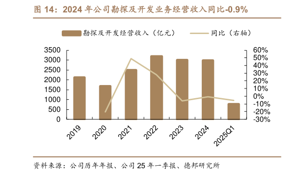 如何才能2024 年公司勘探及开发业务经营收入同比-0.9%