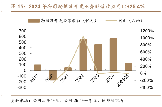 各位网友请教一下2024 年公司勘探及开发业务经营收益同比25.4%