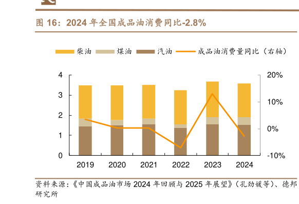 谁知道2024 年全国成品油消费同比-2.8%