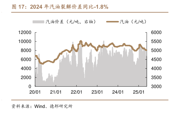 如何解释2024 年汽油裂解价差同比-1.8%
